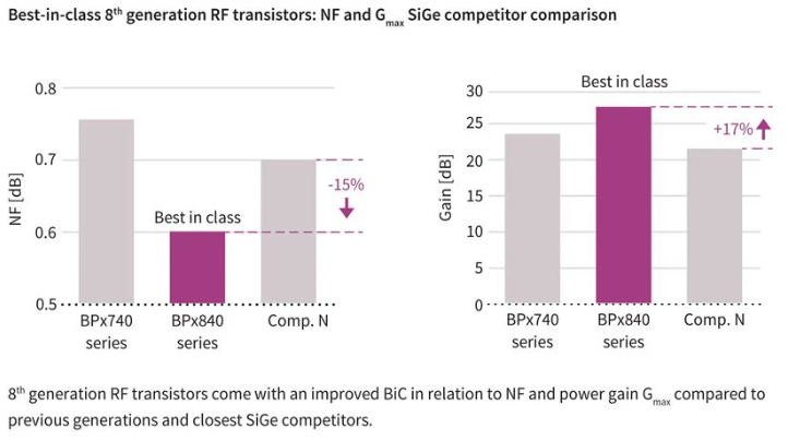 RF 增益 (G麥克斯)和噪聲功能與競爭器件相比，性能大幅提升