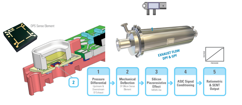 DPS差壓傳感器如何工作？