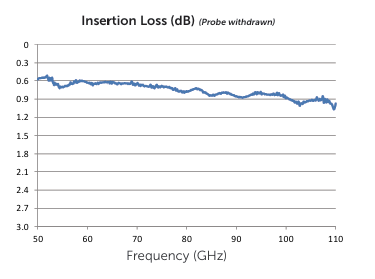 Focus C110500插入損耗 Focus C110500插入損耗
