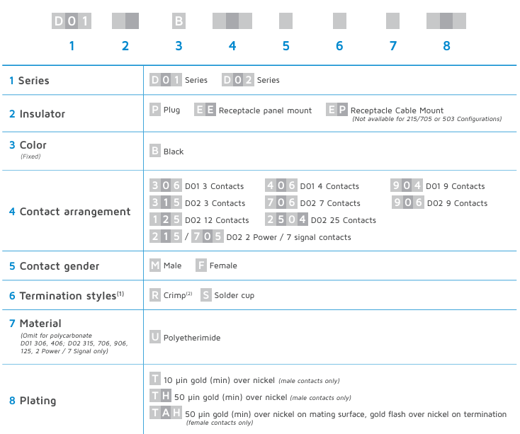 Hypertronics D01系列訂購指南