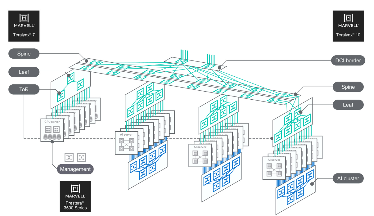 Marvell Teralynx數(shù)據(jù)中心交換機(jī)助力AI云時(shí)代