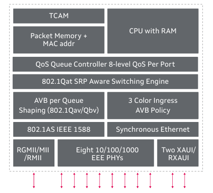 Marvell 88E6390X 11端口以太網(wǎng)交換機(jī)芯片